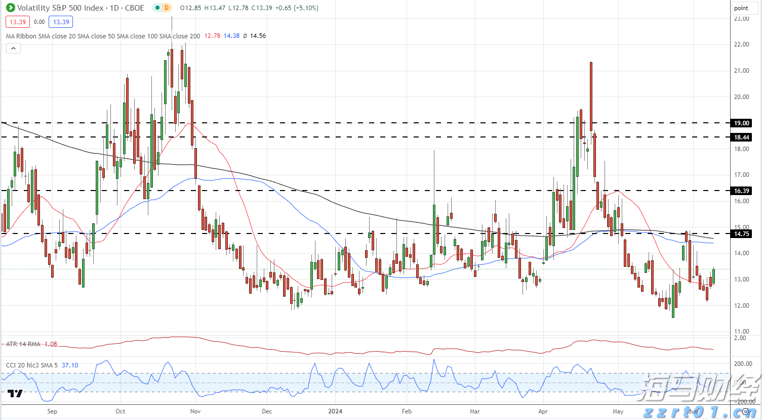 美股动态 | “meme股”OpenDoor Technologies(OPEN.US)再度上涨 超过18%