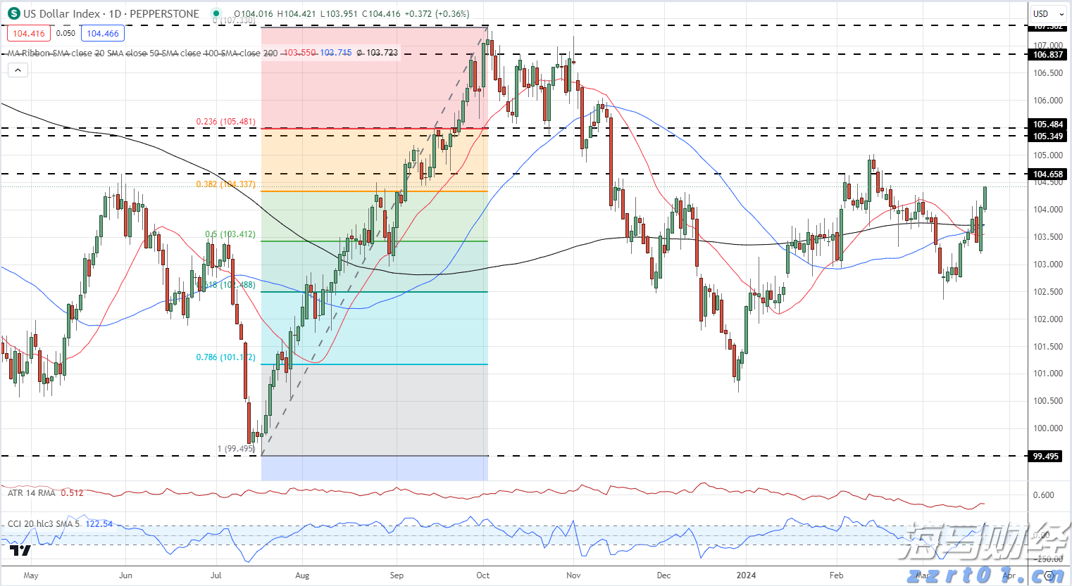 港股收盘(08.05) | 恒指收涨0.68% 医药股再起升势 心动公司(02400)盈喜后大涨24%