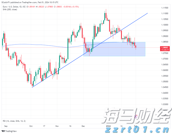 比特币连续下跌五天，回落至三周低点