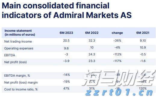 第二季度广告增速骤降至4%！Snap(SNAP.US)技术故障导致售价下滑 盘后市值蒸发超1/6